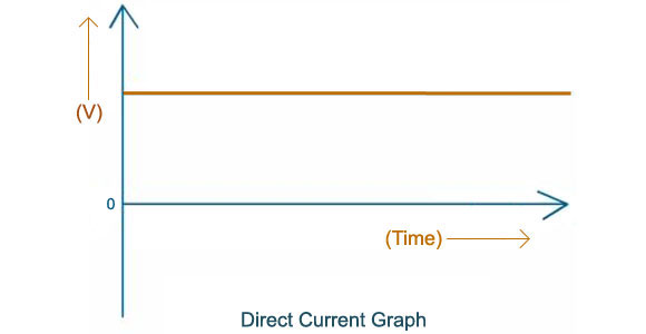 What is DC current ? Who Was inventor of dc current ?