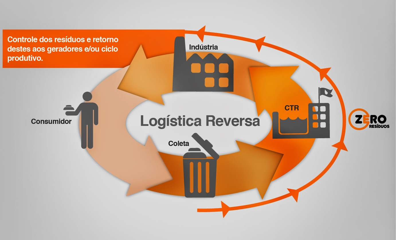 Autossustentável: Logística Reversa