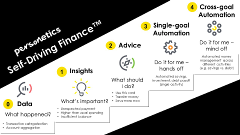 Personetics Self-Driving Finance