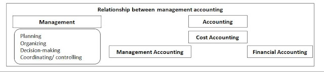  Accounting is an information scheme as well as it tin move considered as a linguistic communication of job organisation as  conceptual foundation of Accounting information system