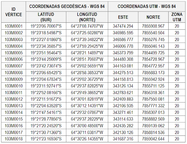 coordenadas Geodesicas