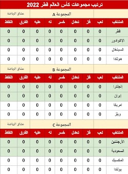 ترتيب مجموعات كأس العالم قطر 2022