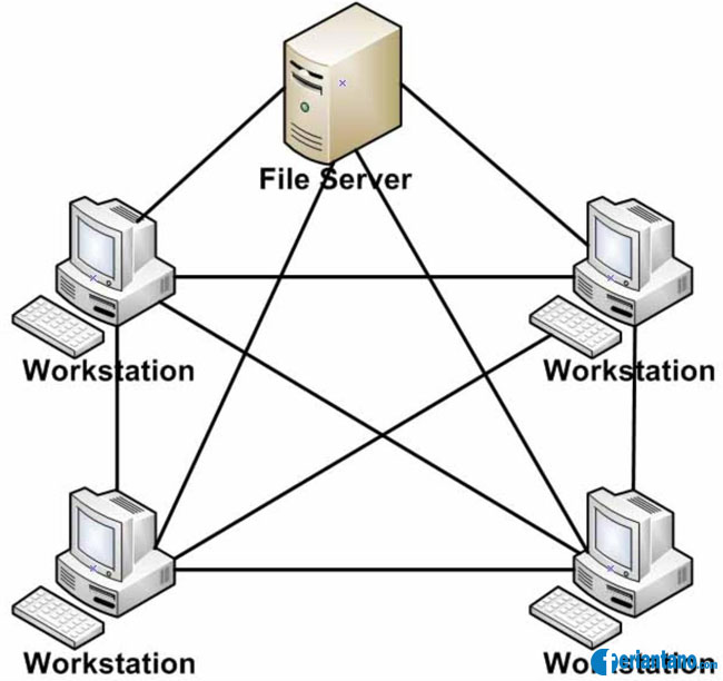 Pengertian dan Jenis-jenis Topologi Jaringan - Feriantnao.com