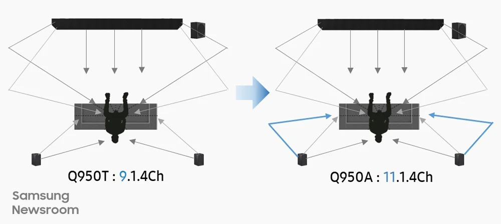 ▲ 사운드바 Q950T와 Q950의 음향 확산 방향 이미지