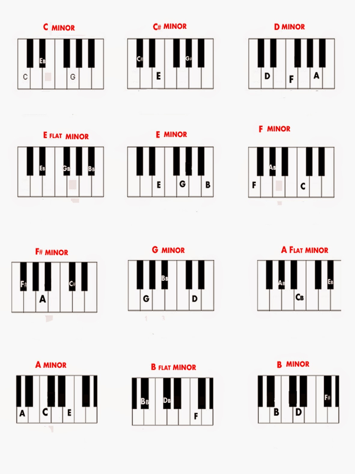 Cara Bermain Piano Atau Keyboard, Tentang Not dan Chord 