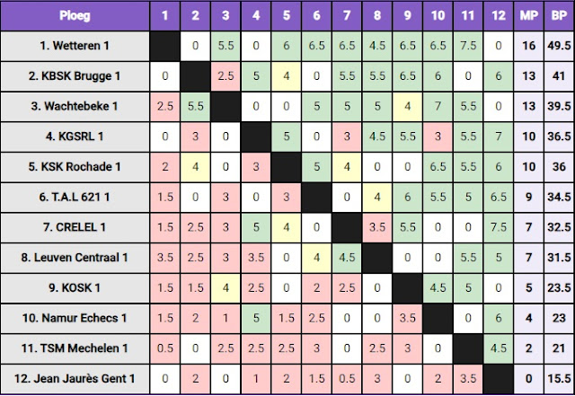 Classement interclubs nationaux d'échecs en Belgique en division 1 saison 2023-2024 après 8 rondes