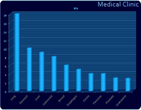 10 most common types of Cancer