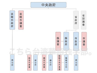 台湾政府の組織図