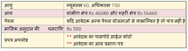 Uttar Pradesh Old Age Pension Apply Online Form 2021-22