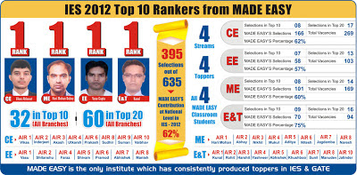 IES 2012 Civil Toppers, IES 2012 Mechanical Toppers, IES 2012 Electrical Toppers, IES 2012 Electrical Toppers