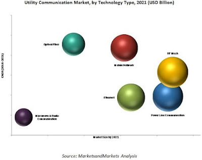 Utility Communication Market