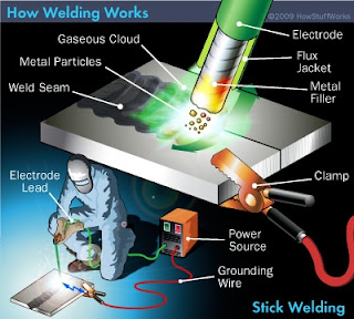 types and working to welding process in workshop