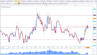 Weekly chart of EUR vs AUD