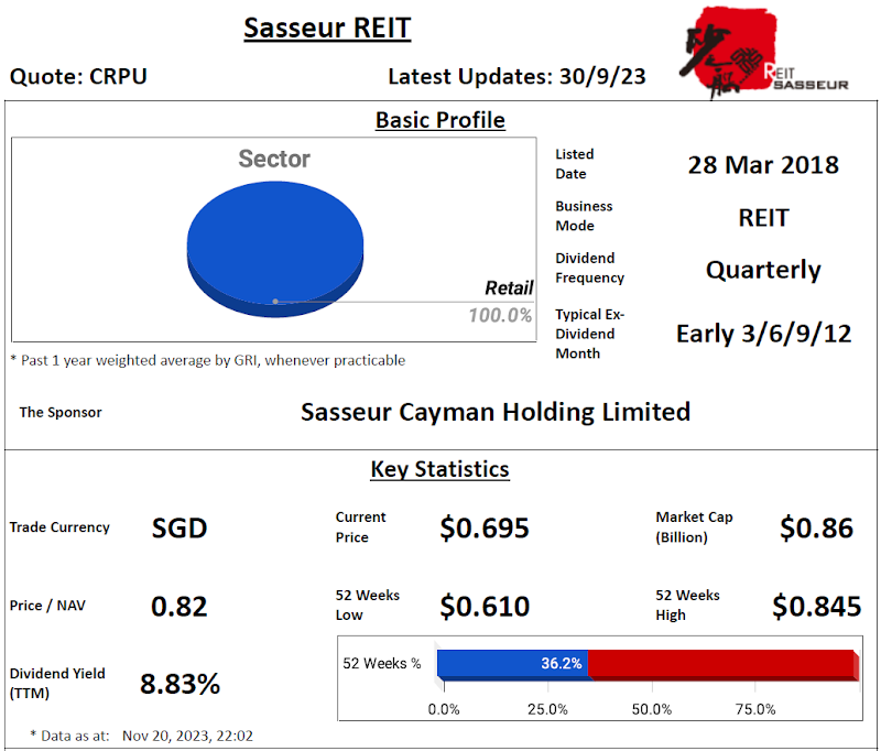 Sasseur REIT Review @ 21 November 2023