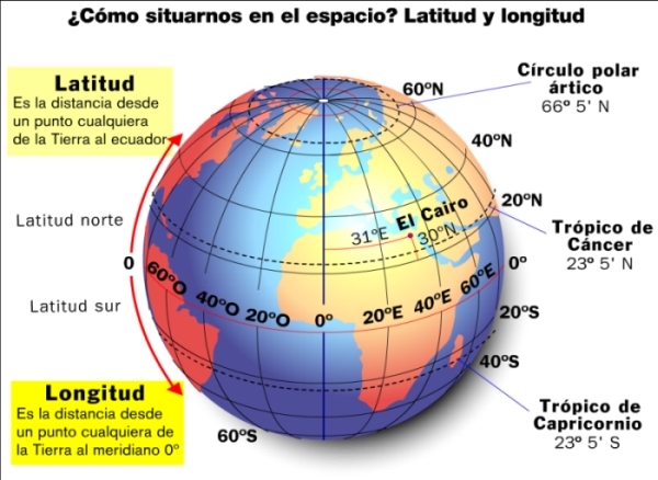 Resultado de imagen de paralelos y merid