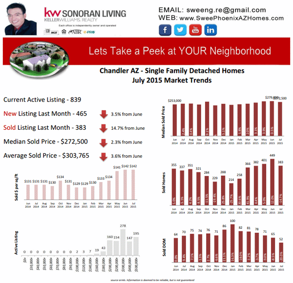 Chandler AZ Housing Market Trends July 2015