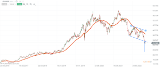 Grafico diario de CELLNEX