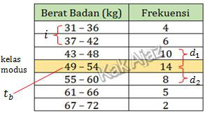 Cara menentukan besaran modus