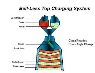 Blast Furnace - Bell Less Top Charging image
