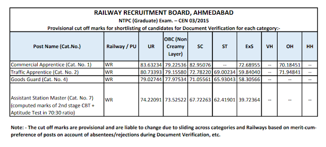 RRB NTPC Cut- off Released