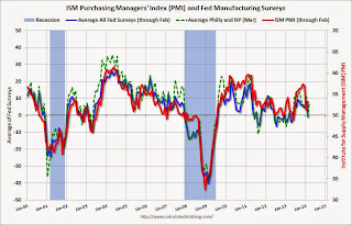 ISM PMI