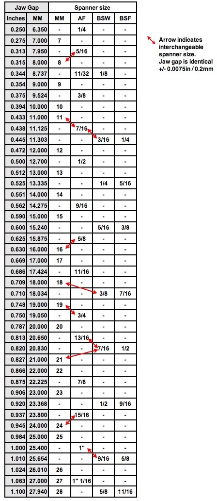 The Classic Mechanic Mm Af Bsw Bsf Spanner Conversion Chart