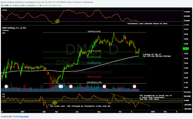 $DMC Daily Chart as of November 24, 2017