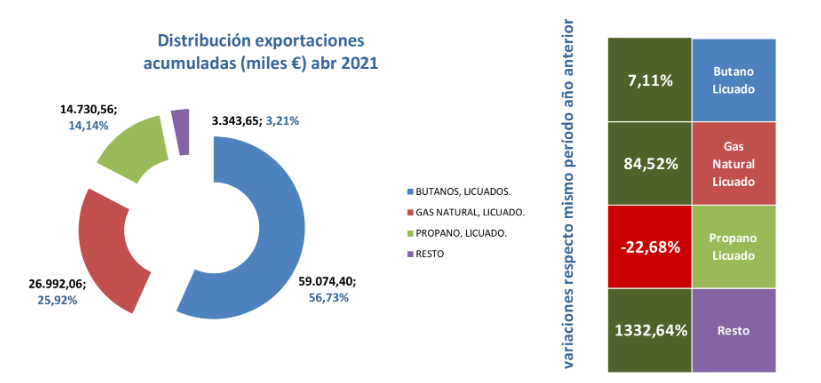 export_gas_esp_dist_abr21 Francisco Javier Méndez Lirón