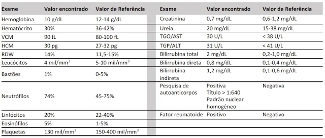 Uma mulher com 33 anos de idade procura o ambulatório de clínica médica devido a dores articulares há 3 meses