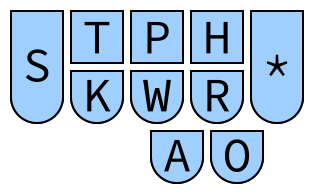 the left side of the steno keyboard