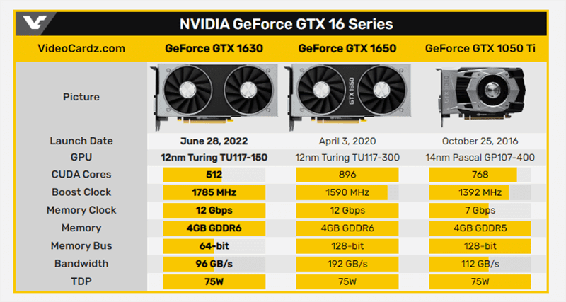 The specs of the GeForce GTX 1630