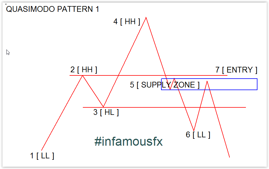 What Is The Quasimodo Over And Under Pattern Foreign Exchange - 