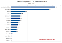 Canada May 2012 small luxury car sales chart