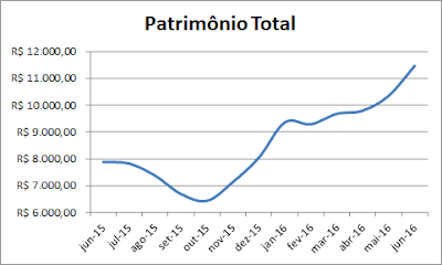 Histórico Patrimônio total