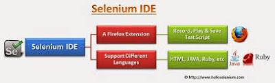 selenium online training Hyderabad
