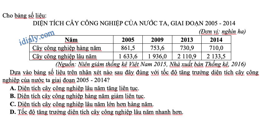 trắc nghiệm dạng biểu đồ, bảng số liệu
