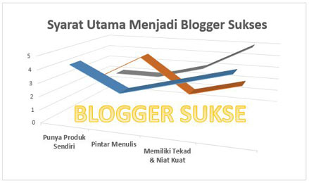 Jika sebelumnya kau pernah membaca info atau artikel perihal bagaimana cara menjadi  3 Syarat Utama Untuk Menjadi Blogger Sukses