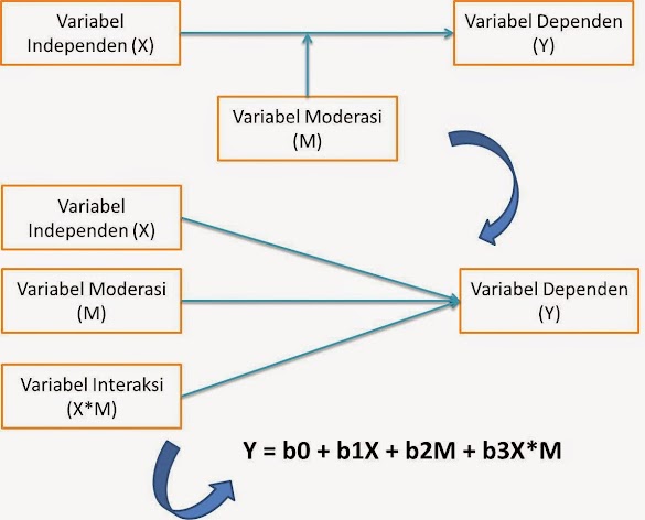 Contoh Skripsi Variabel Moderasi