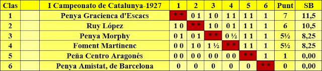 I Campeonato de Catalunya de ajedrez por equipos de 1927, clasificación final por orden de puntuación