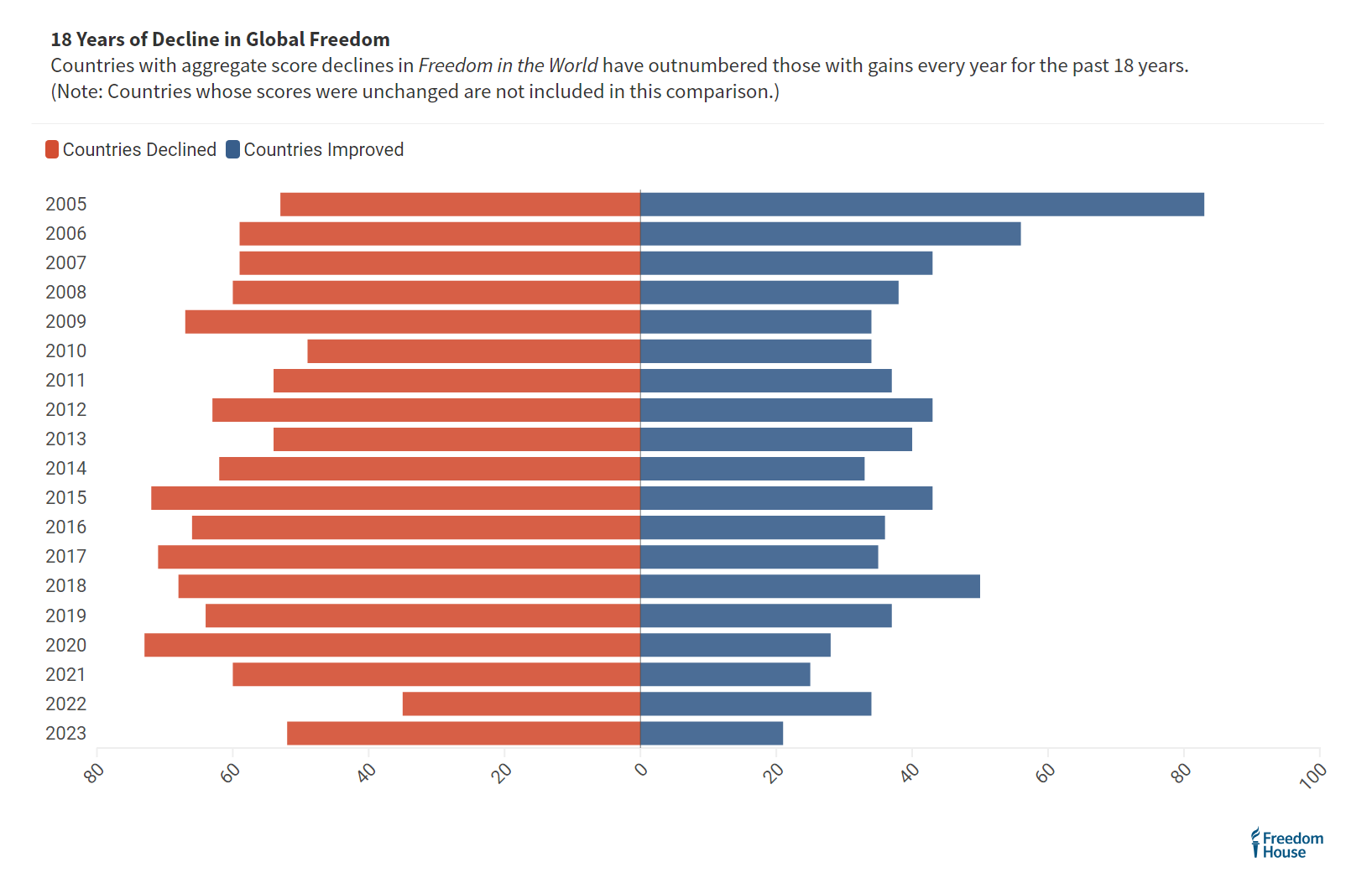 Freedom House report underscores global freedom decline for 18th consecutive year, highlighting challenges faced by 52 countries.