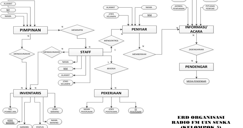 Contoh Kasus Entity Relationship Diagram