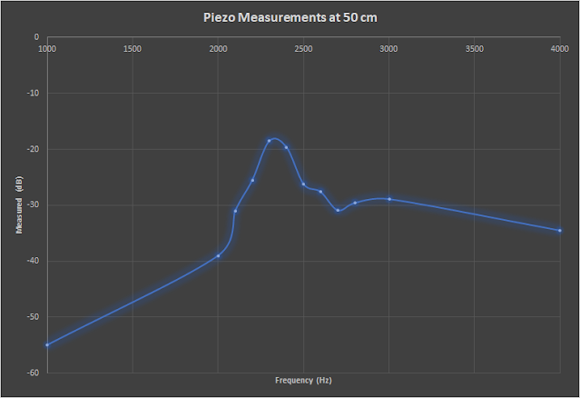 Plot of Measurements vs Frequency for ABT-414-RC