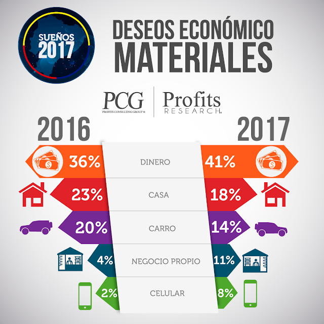 Sueños del Ecuatoriano, 2017, sueñosdelecuatoriano, Ecuador, investigacion de mercado, investigacion de mercado ecuador, investigadora de mercado, investigadora de mercado ecuador, neuromarketing ecuador, neuromarketing, neuroresearch, neuroresearch ecuador, PCG, Profits Consulting Group, Profits research, Consumerlab, Consumerlab ecuador, Consumer lab, Consumer lab ecuador, Consumer, Jurgen Klaric, Eduardo Reinoso Negrete, Eduardo Reinoso, Biialab, mindcode, Martin Lindstrom, Nestor Braidot, Ipsos Ecuador, Ipsos, NMSBA, Referente en Neuromarketing, Experto de la conducta humana,