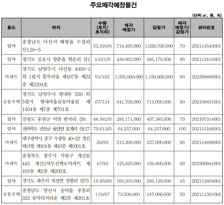 ▲ 주요 매각 예정 물건