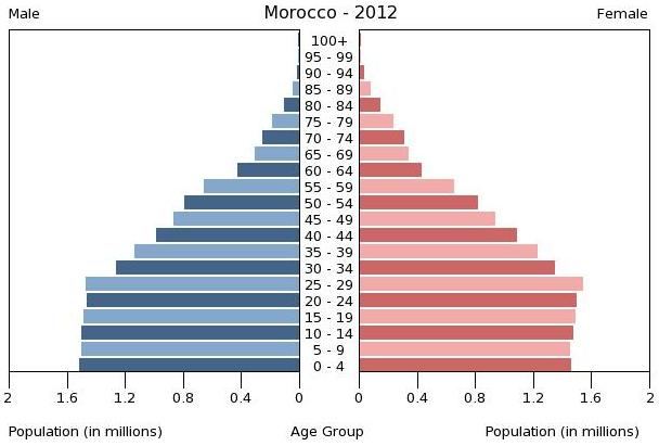 Resultado de imagen de tasa de piramide de marruecos