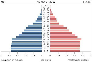 Resultado de imagen de POBLACION ACTUAL DE MARRUECOS