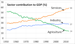 Agricultural sector contribution in India