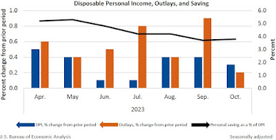 CHART: Disposable Personal Income, Outlays + Savings - October 2023 Update