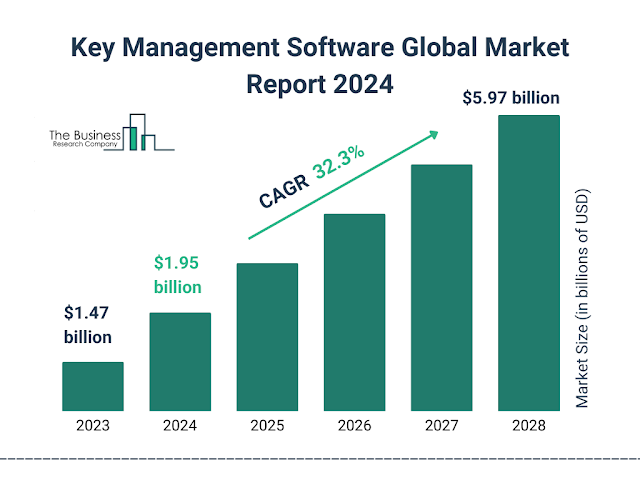 Key Management Software Global Market