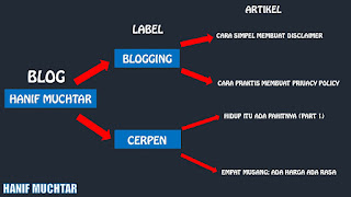 Cara Mudah Membuat Label di Blogger